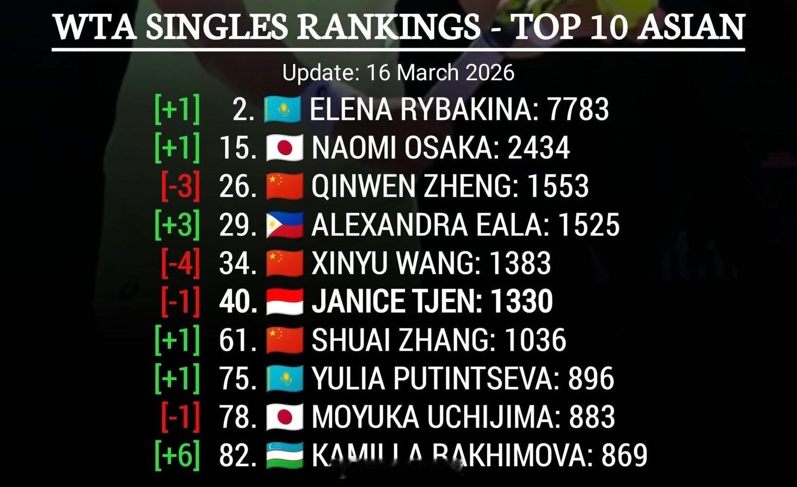 WTA排名更新-亚洲女单Top10（3.16）2 莱巴金娜🇰🇿（+1）15 