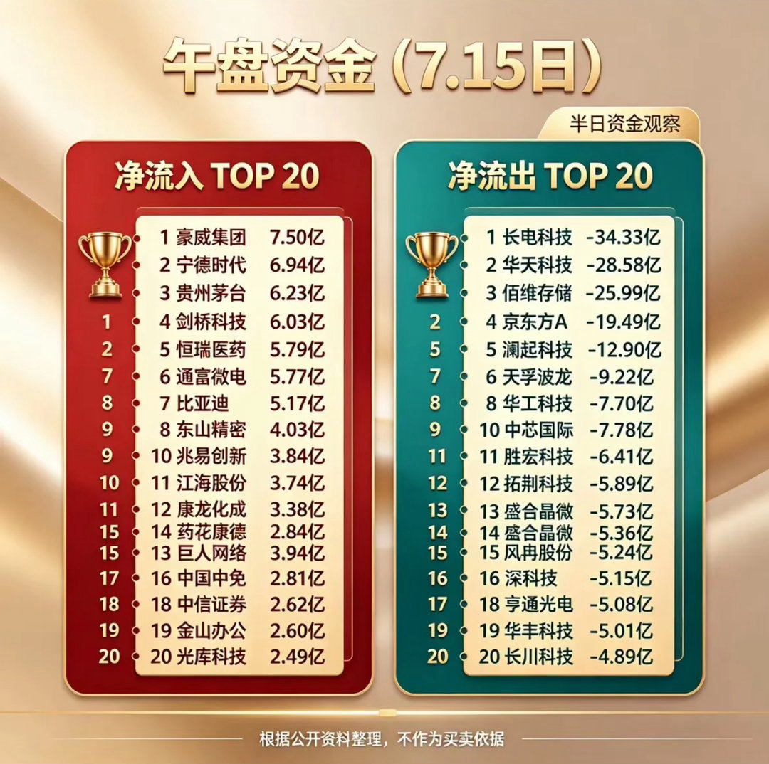 7月14日午盘资金流向分析：净流入TOP20与净流出TOP207月14日午盘资金