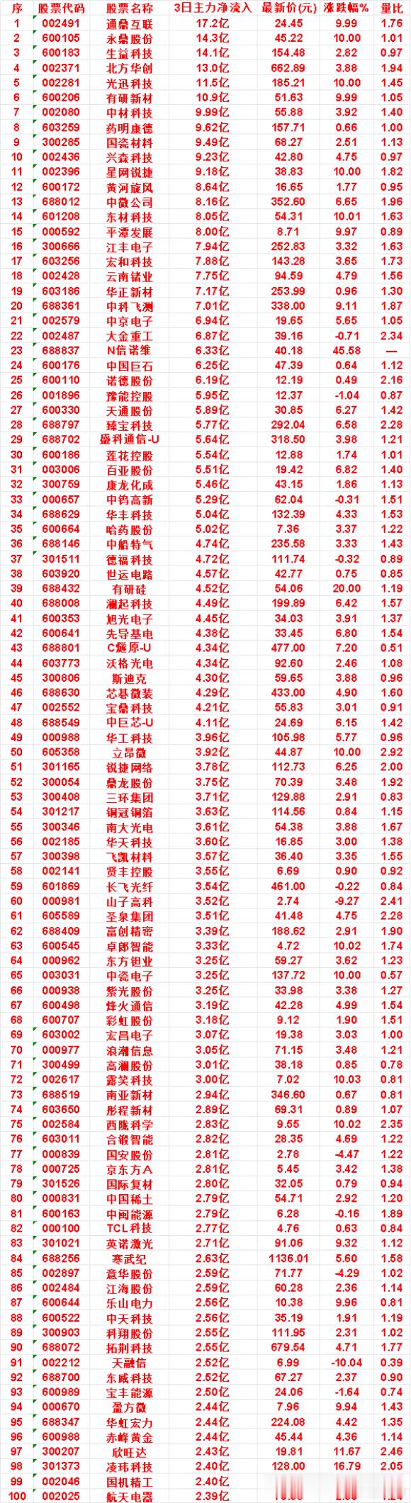 9月17日，前3天主力买入的名单一览！江丰电子：3日净流入 7.94亿，涨跌幅 