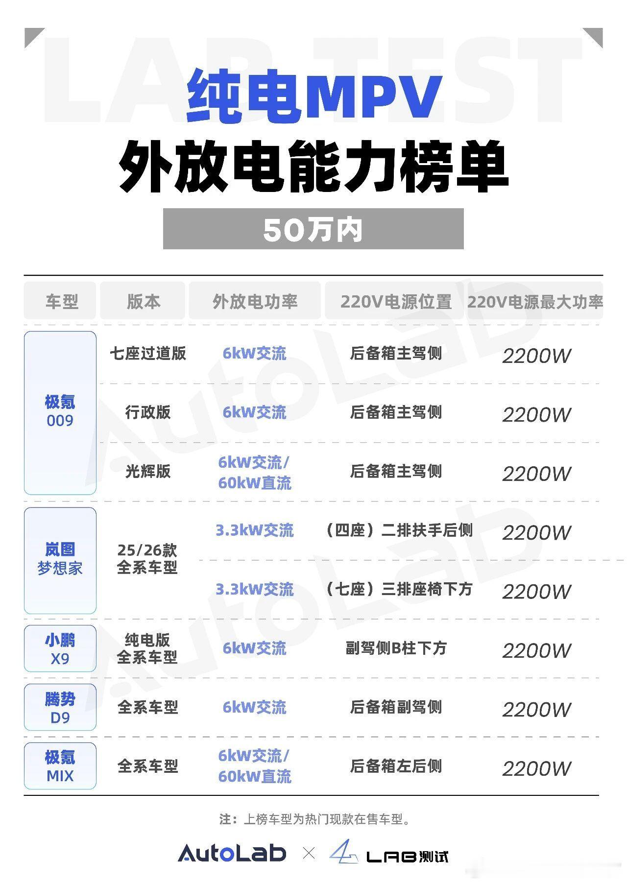 我们对50万元以内的热门纯电车型的外放电功能进行了一次全面梳理。其实220V电源