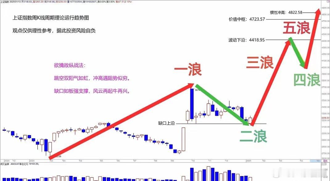 上证指数周K线周期理论运行趋势图沪指从去年2月5日低点2635.09点至去年10