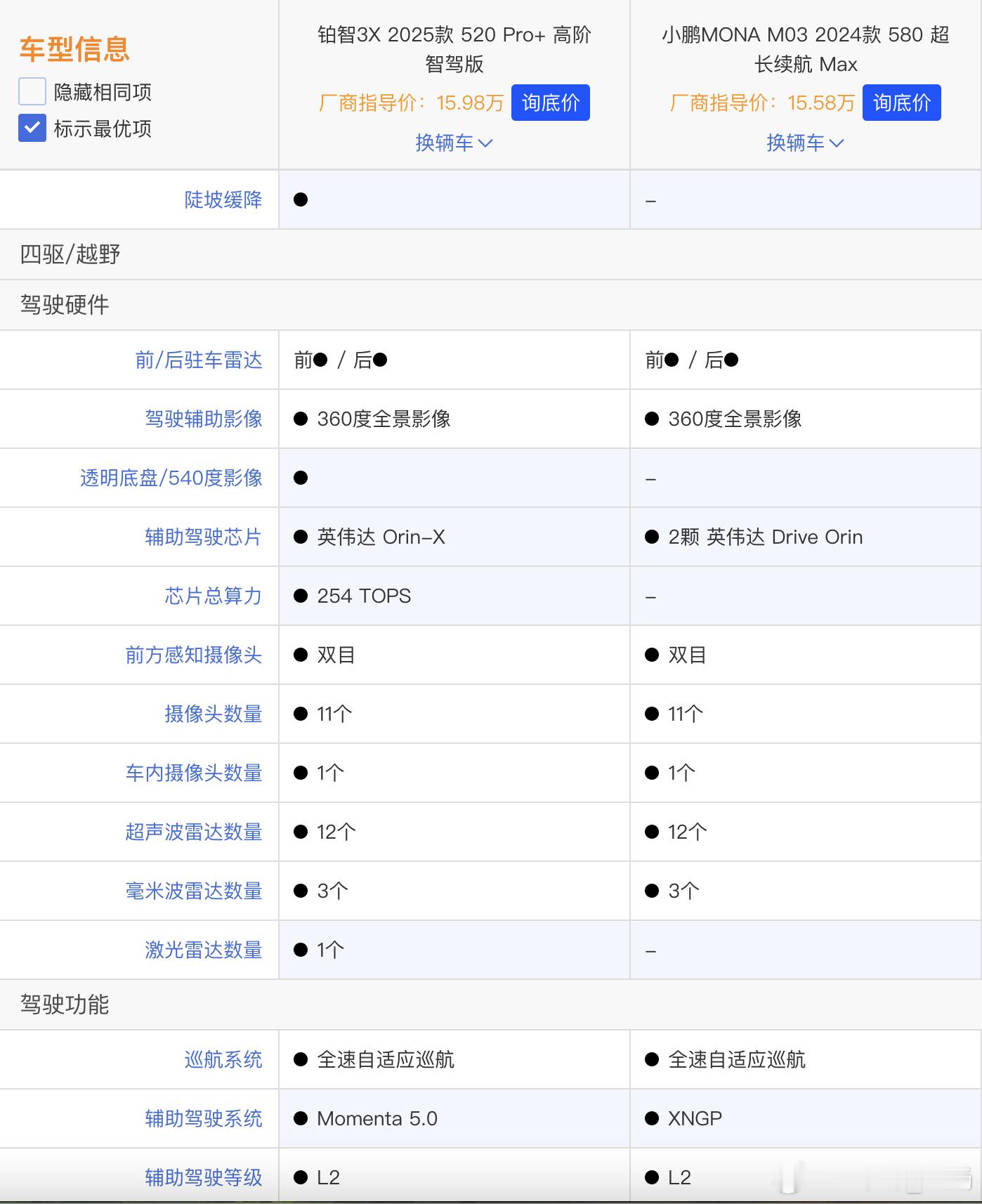 广丰的铂智3X520公里续航磷酸铁锂电池14.98和15.98两个价格提供高阶智