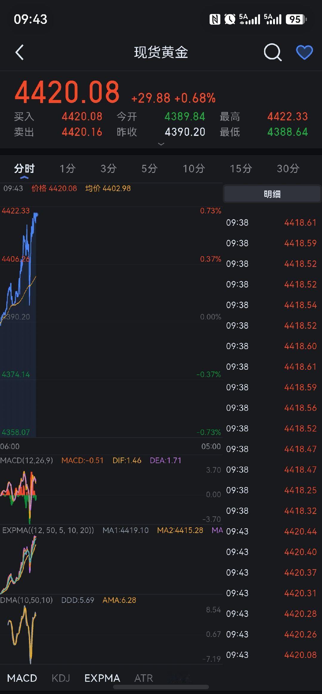 专家们预测年底4500 只剩80美元空间了