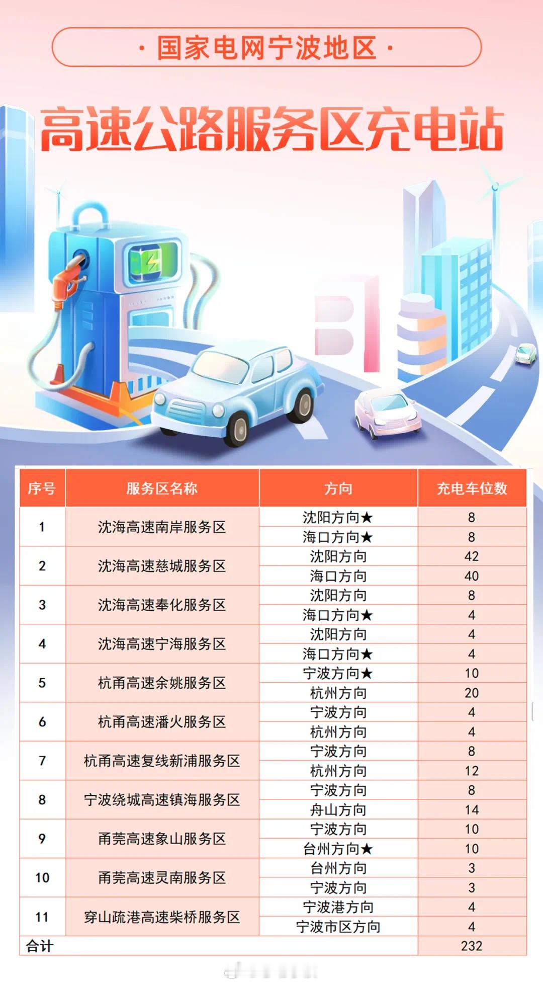 宁波新能源车车主高速充电指南请收藏  2025年春节假期，小型客车上高速免费通行