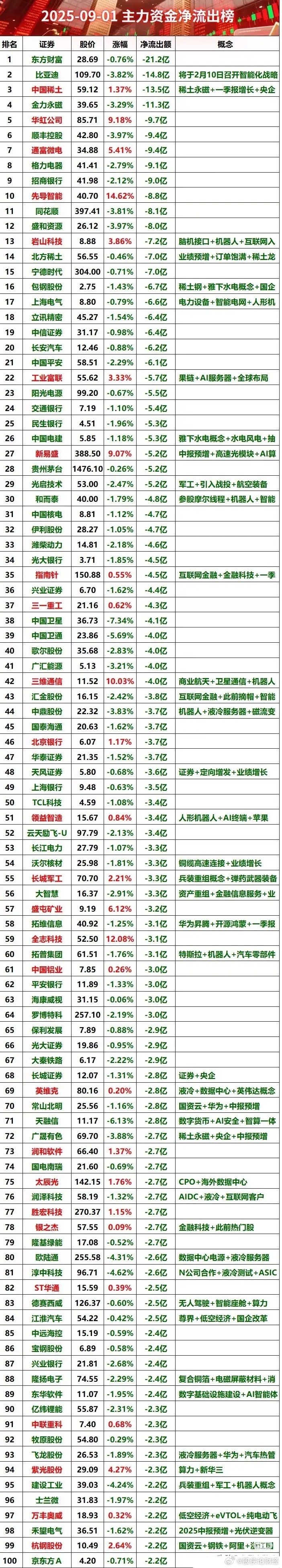 9月1日主力资金净流出榜 ​​​
