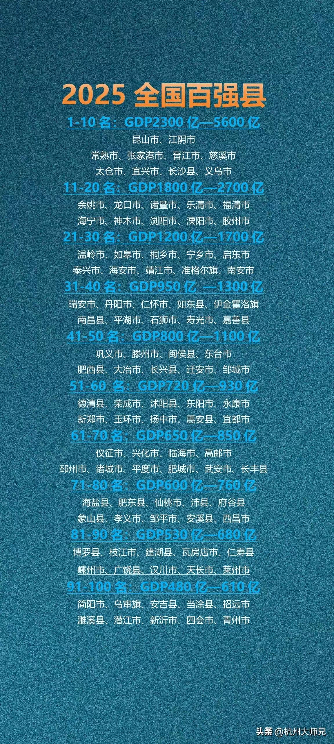 昆山市从2005年百强县第一，一直到现在。实力太强了