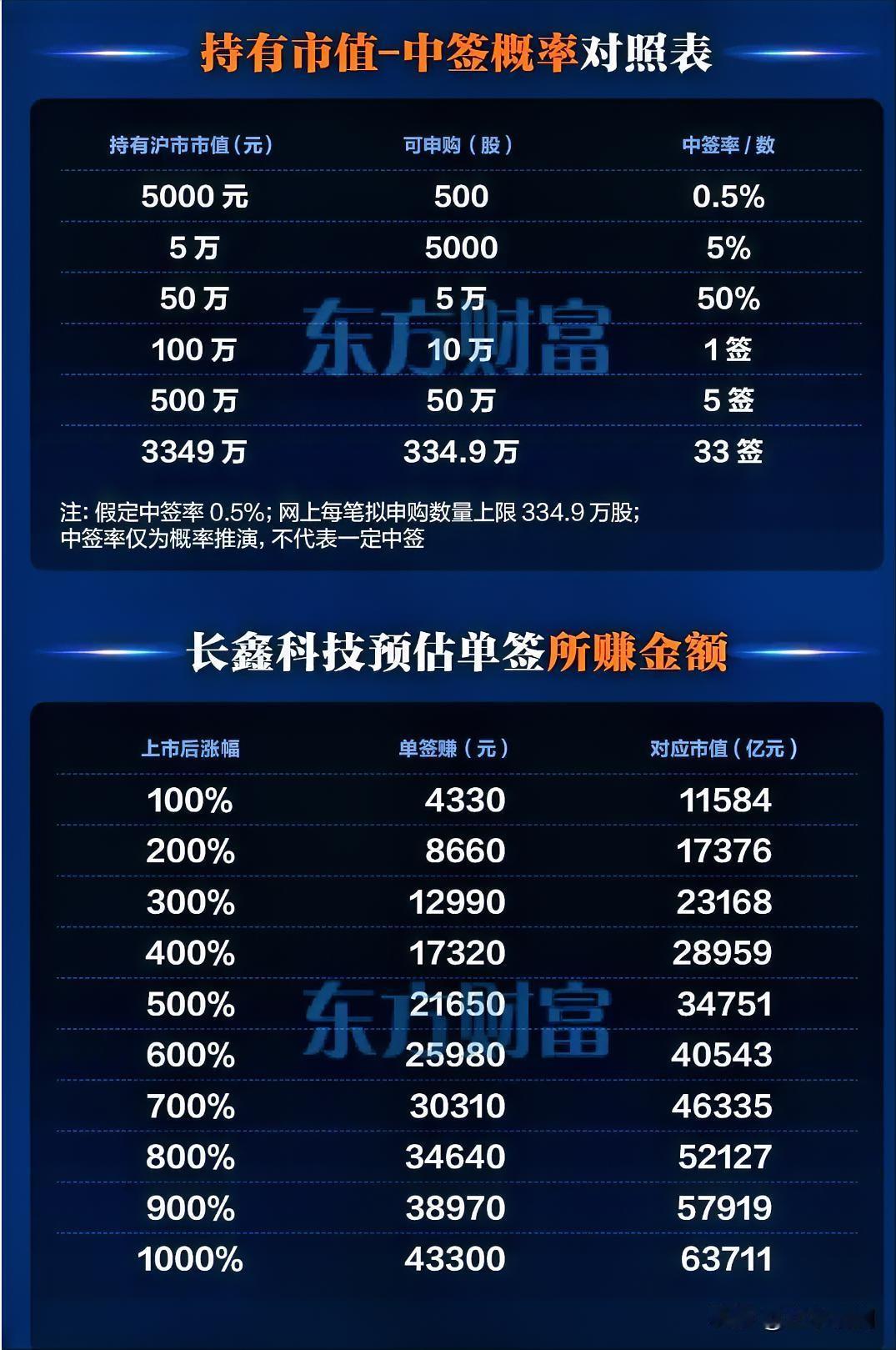 近一千万人在抢长鑫科技的入场券，中签率出来了，0.47%。

你随便找一个新股的