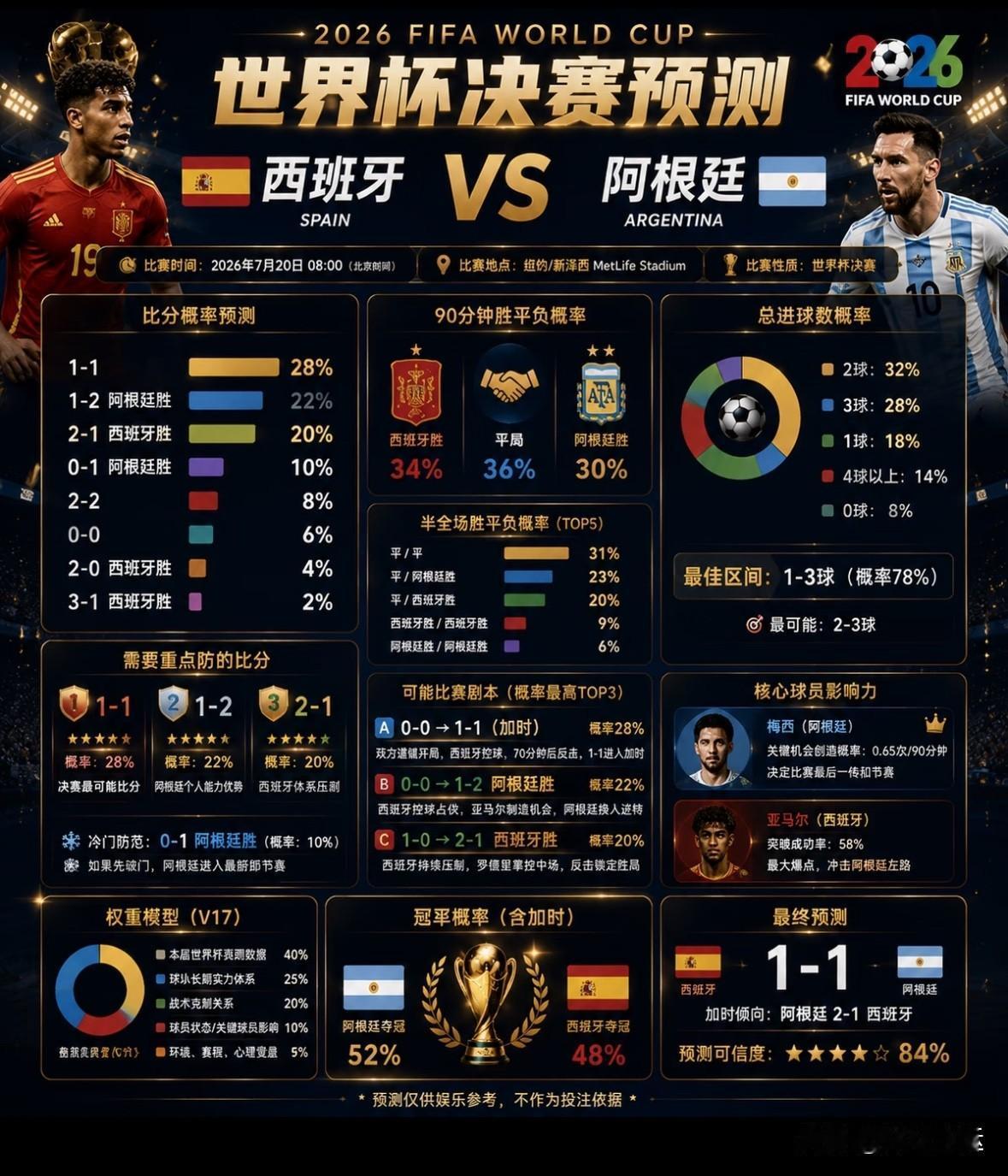 西班牙和阿根廷谁能捧起世界杯冠军[世界杯][大力神杯][比赛用球][助威彩旗]2
