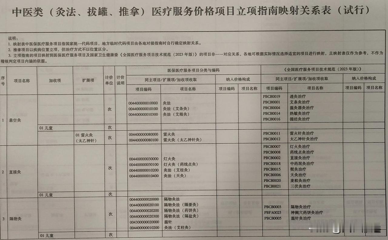 中医类（灸法、拔罐、推拿）医疗服务项目价格立项指南映射关系表（试行）