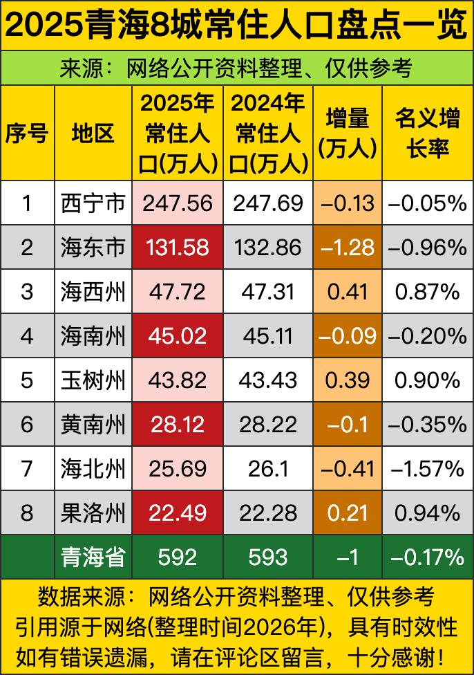西宁作为青海妥妥的老大哥，居然还掉了一千多人口，反而是好几个自治州偷偷涨了人，这