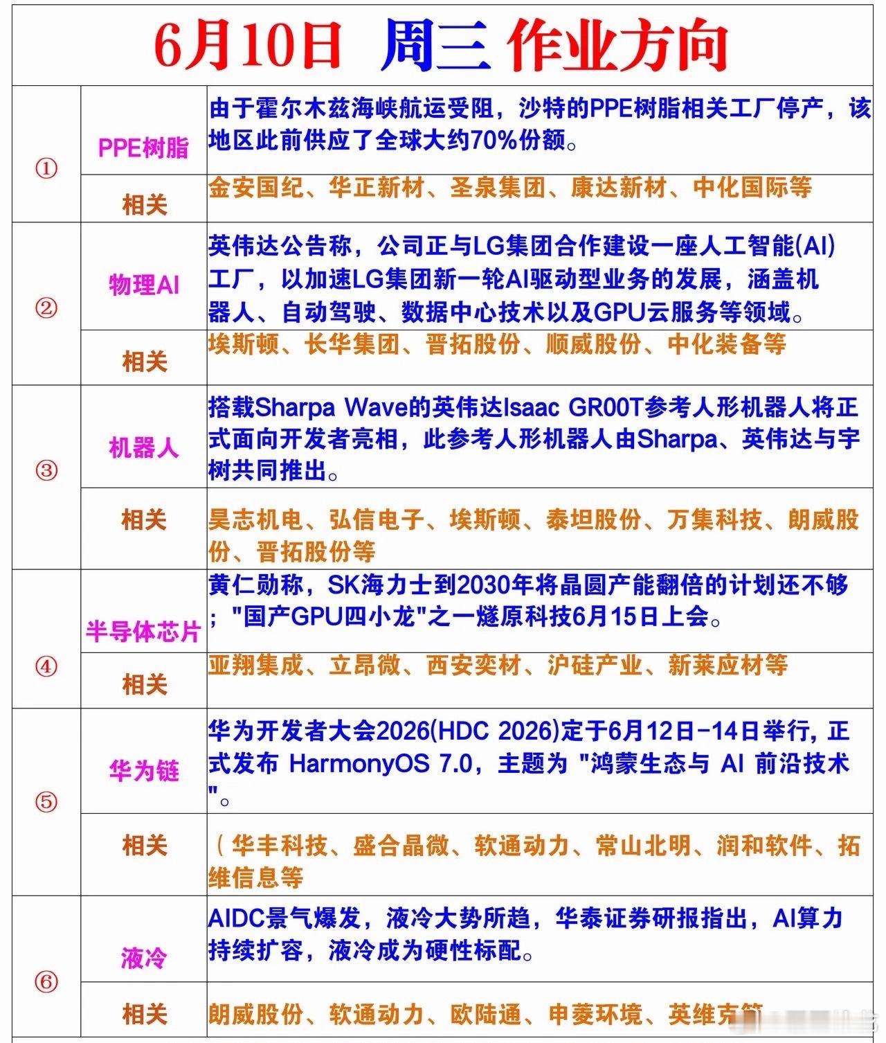 6月10日 周三作业方向1、PPE树脂逻辑：由于霍尔木兹海峡航运受阻，沙特的PP