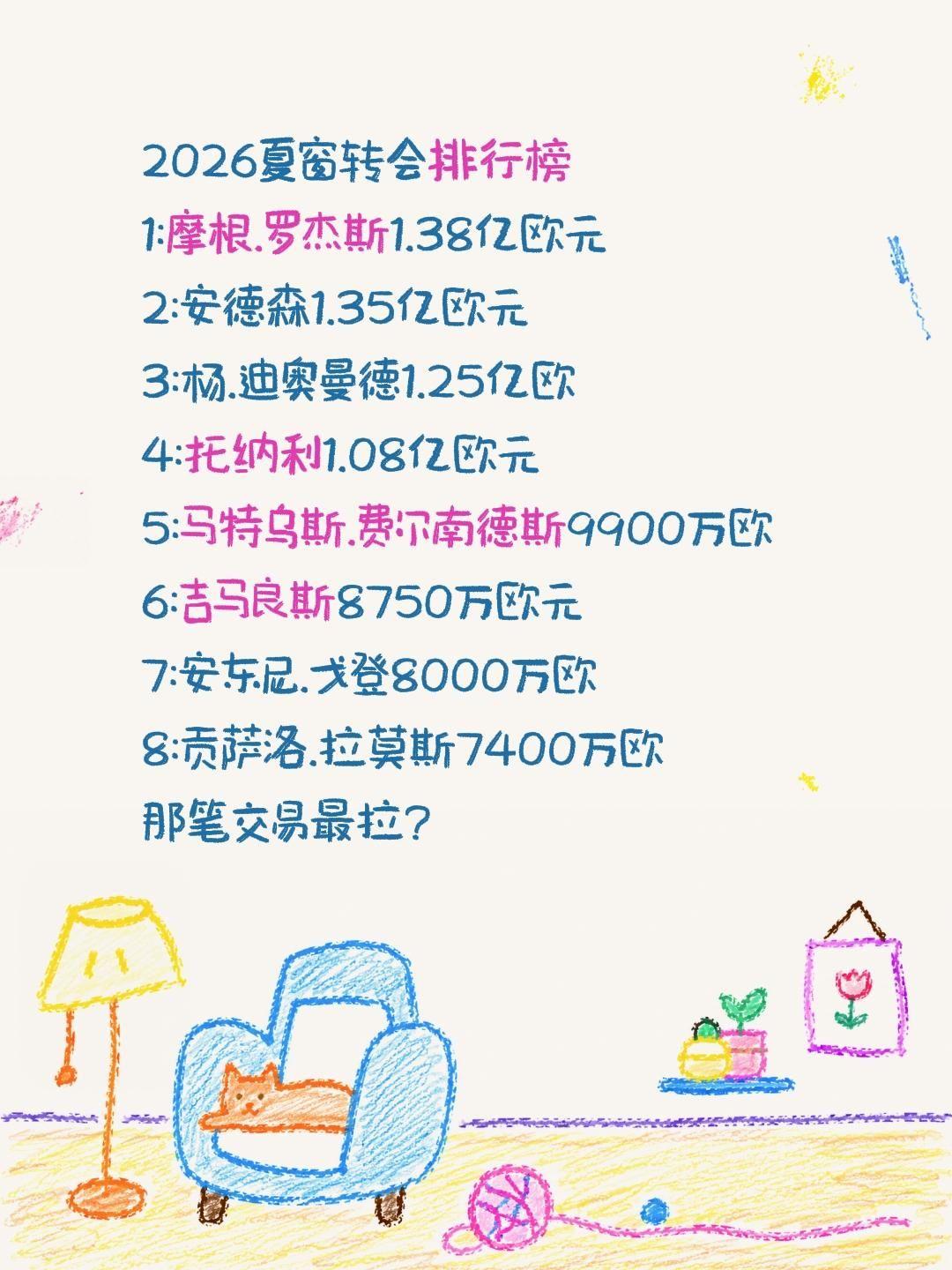 2026夏窗转会排行榜
1:摩根.罗杰斯1.38亿欧元
2:安德森1.35亿欧元