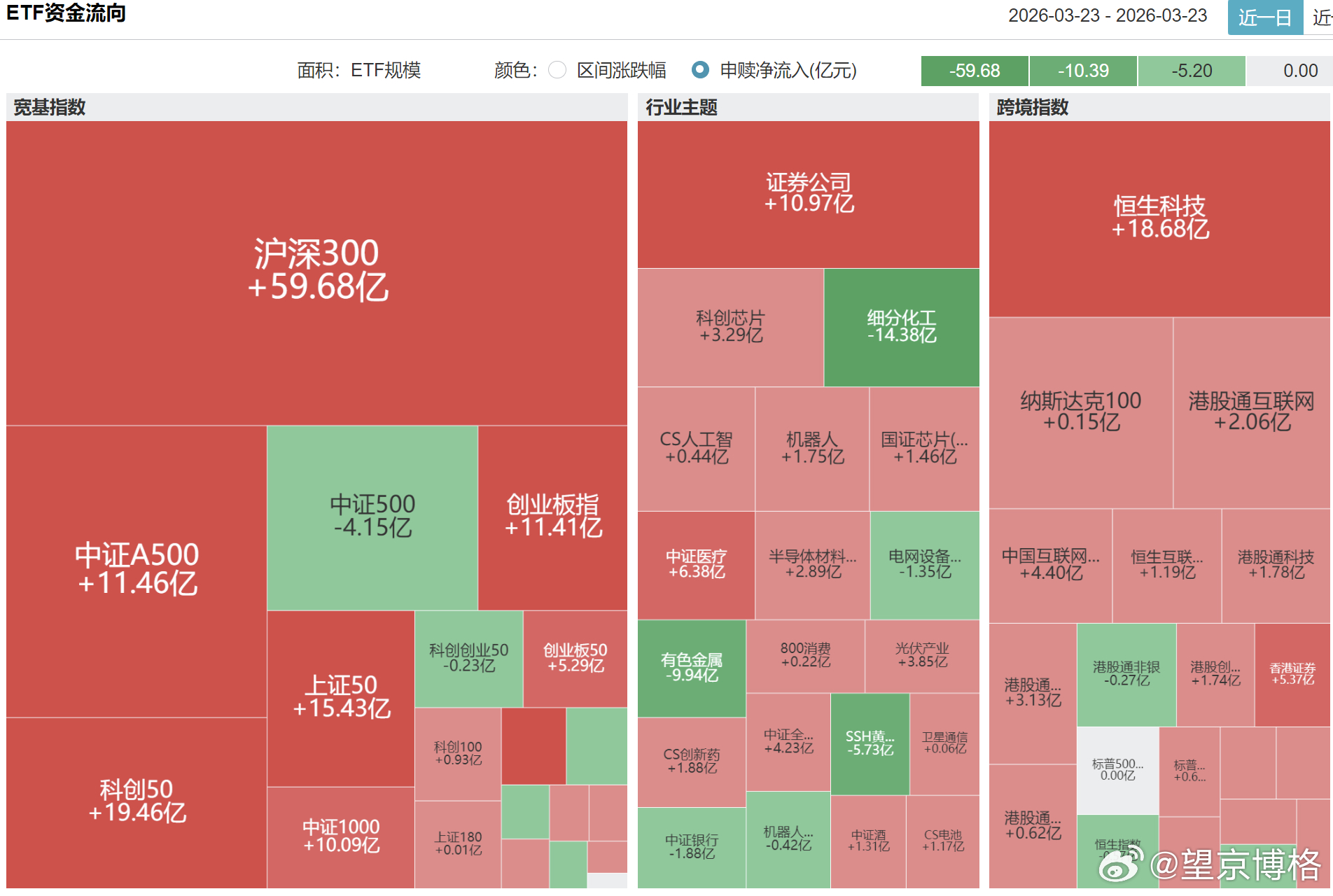 昨天大跌中，逆向抄底的资金有，但不多~金价大跌没人扫货了A股行情基金