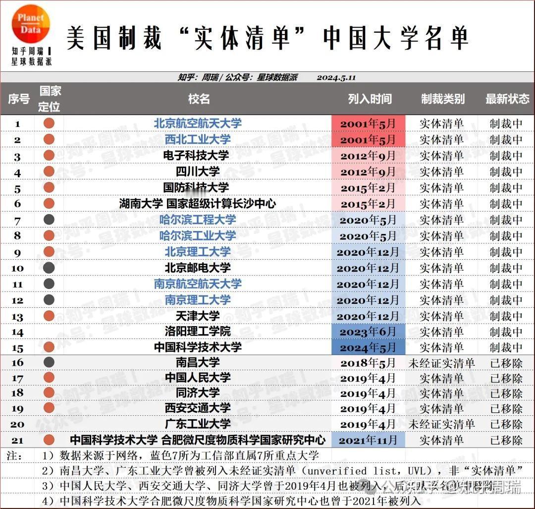 当地时间7月23日，美国国防部更新1286风险机构清单，全网刷屏。
 
本次一共