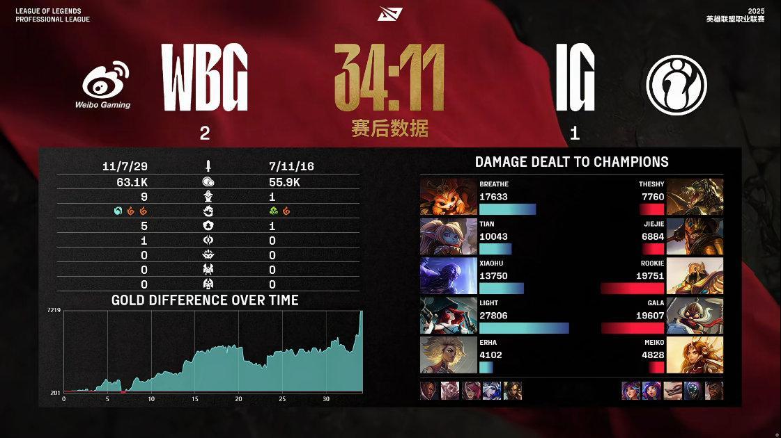 【2025LPL第二赛段 IG 1-2 WBG】赛后数据：Light打出全场最高