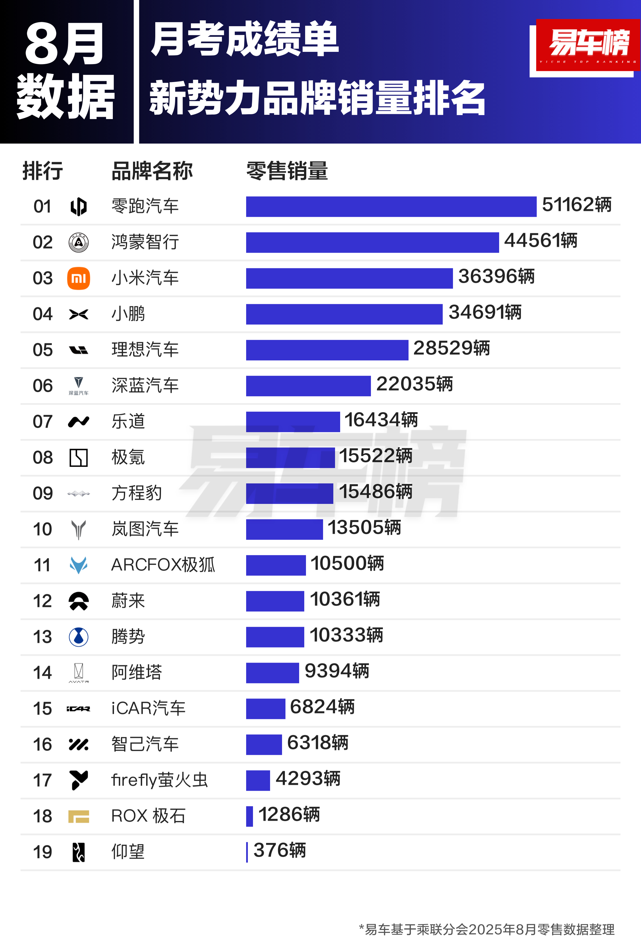 汽车资讯 8月份汽车新势力品牌，零跑销量第一，鸿蒙智行系列加在一起稳居第二，小米