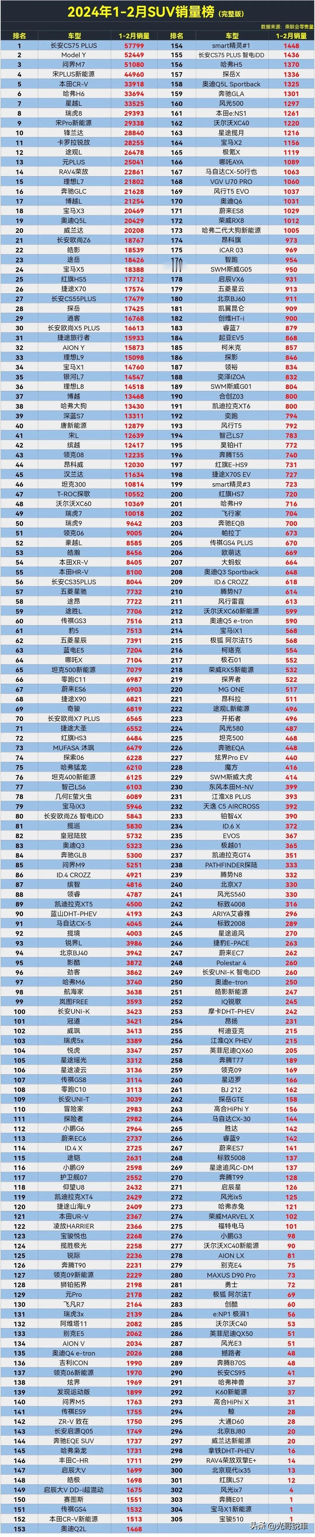 2024年1-2月SUV零售销量排行榜，燃油车回归冠军，问界M7崛起了，比亚迪宋