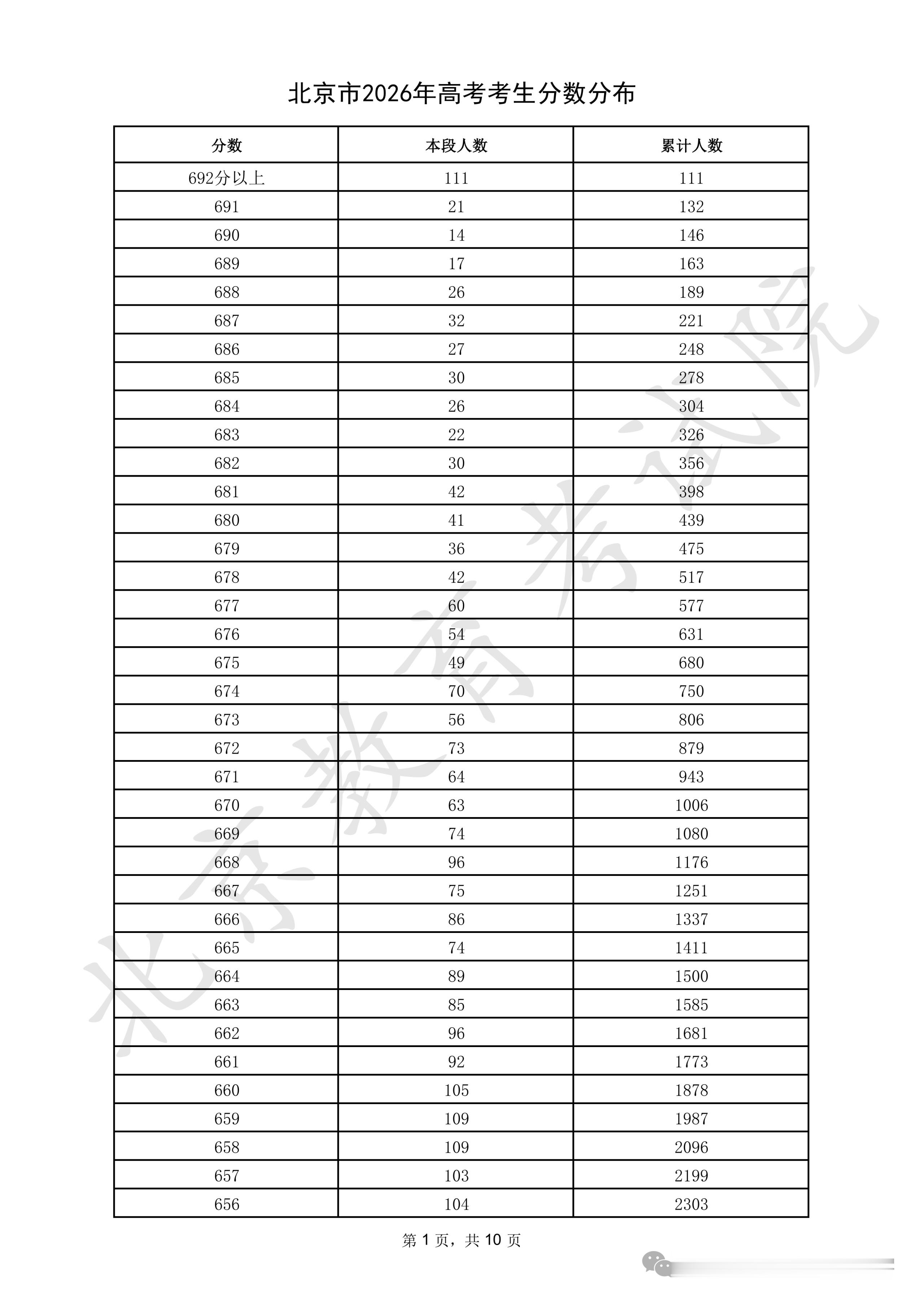 北京高考690分及以上146人今年692分以上111人，680分以上439人，6