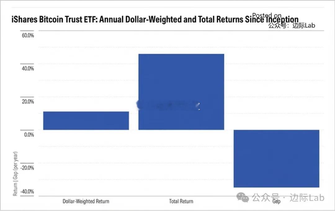 自iShares比特币信托ETF（IBIT）成立以来，其年化总回报率高达约46%