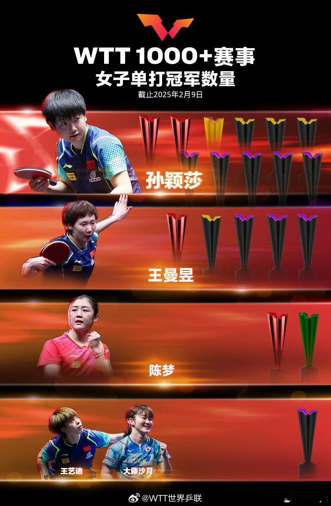 孙颖莎冠军数遥遥领先   这是孙颖莎的实力[打call]也是她为了心中热爱和梦想
