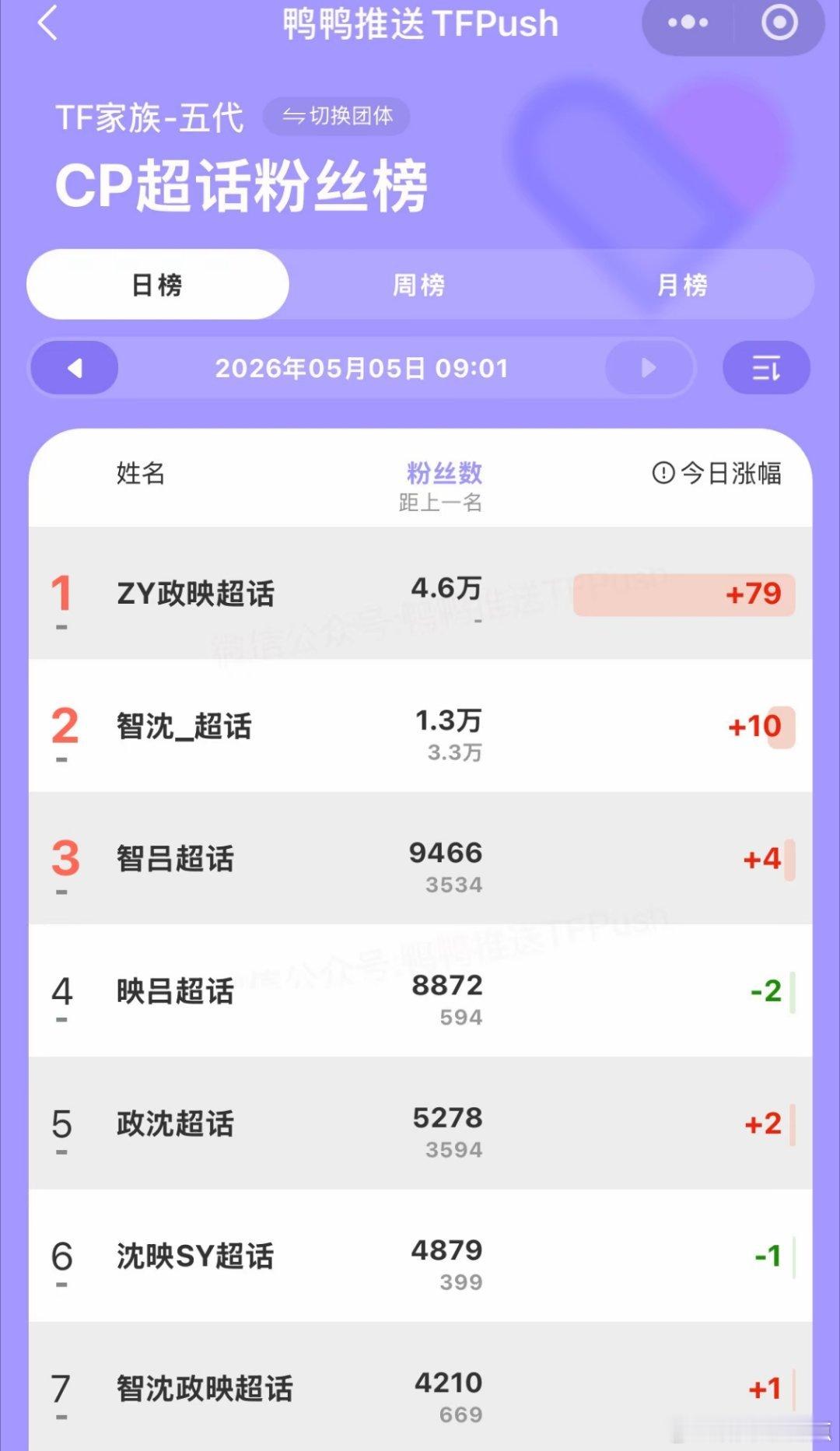 峰峻妹爱磕点cp已经到这个地步了吗五代刚出来就有 cp 榜了我有点喜欢沈子航啊啊