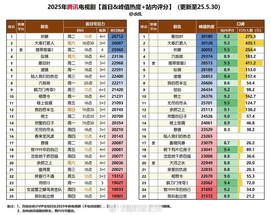 2025🐧剧集首日&峰值热度&站内评分 ​​​
