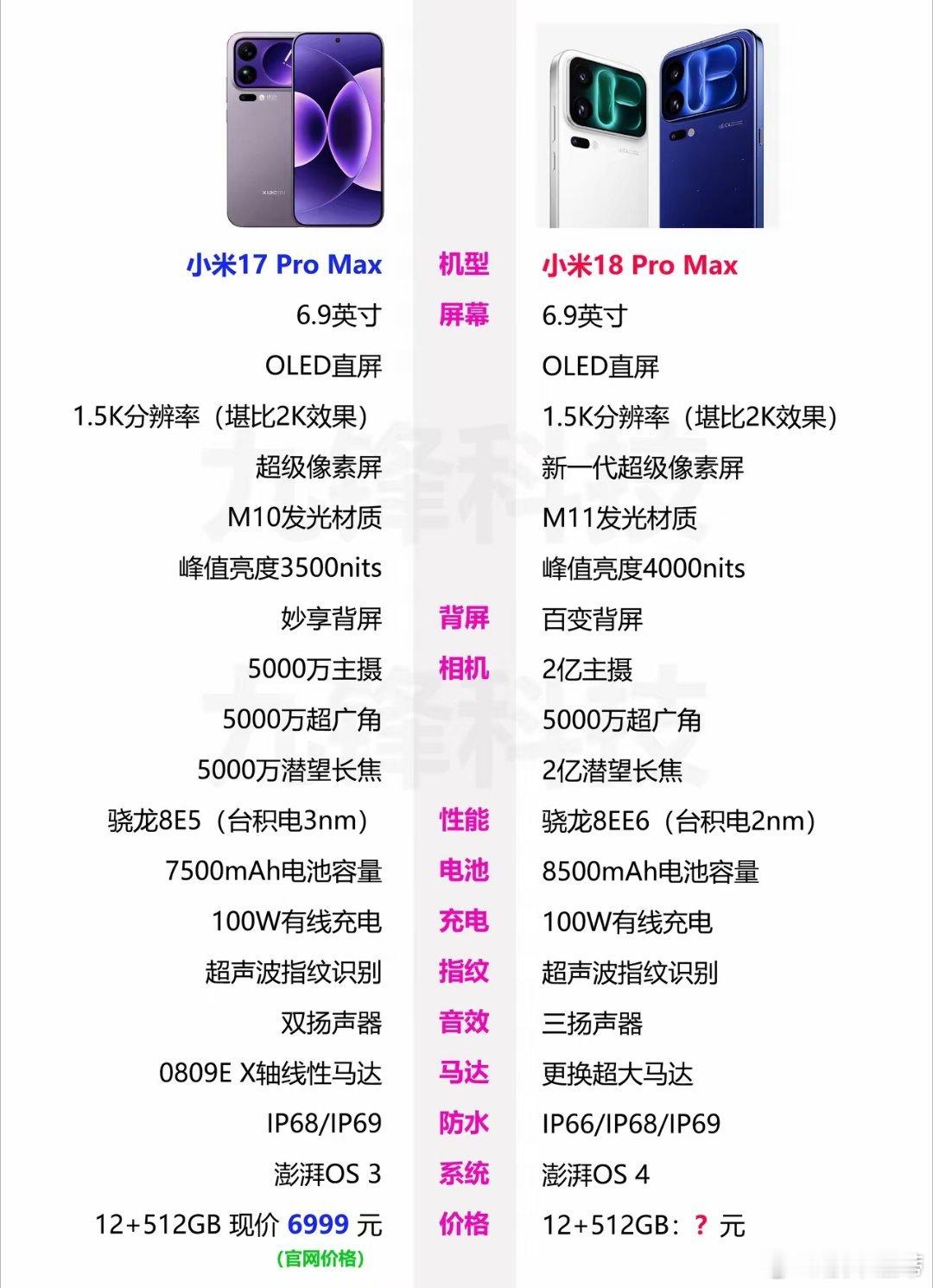 小米18 Pro Max和上一代的小米17 Pro Max的相关参数配置对比，全