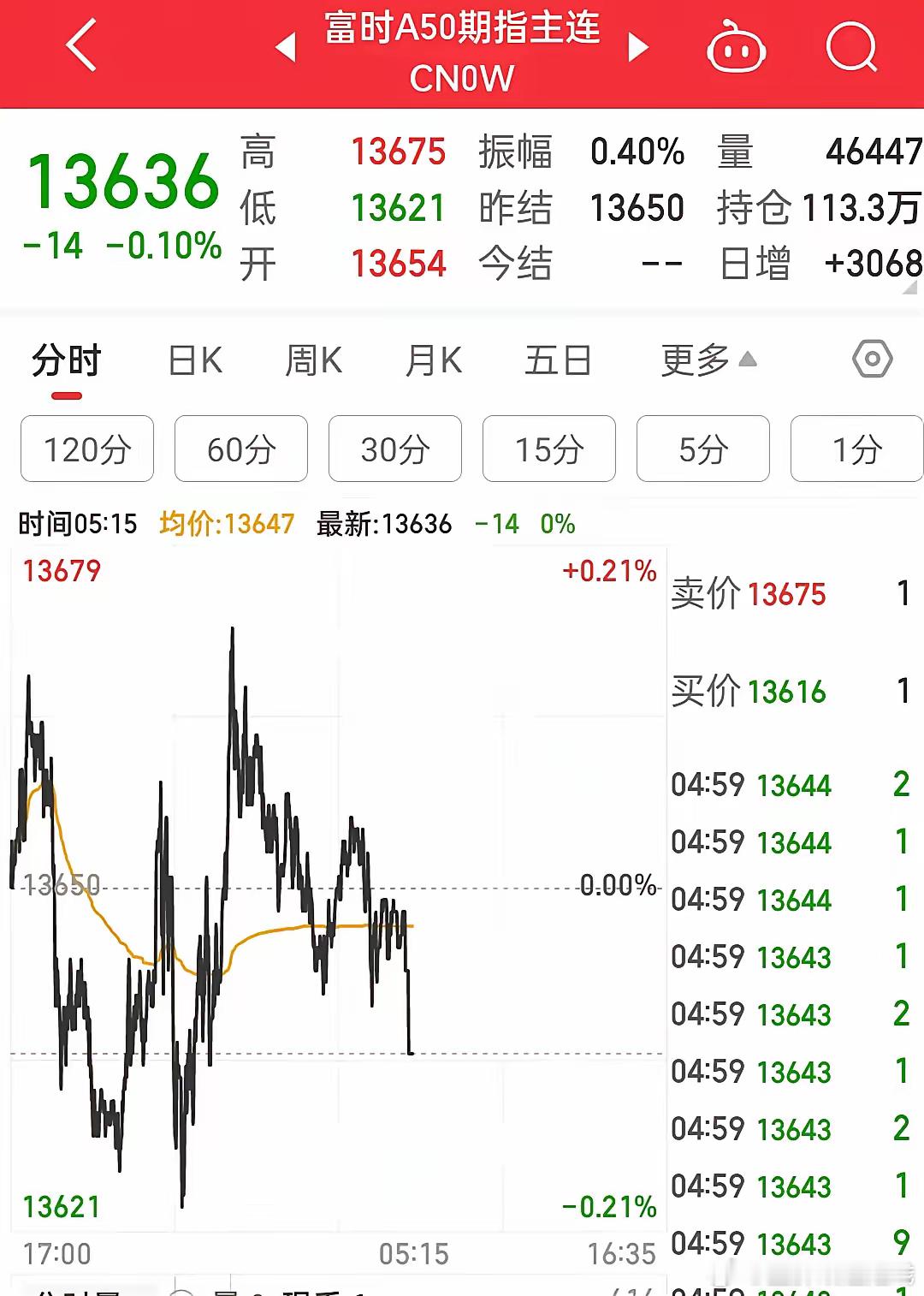 相关资本市场最新表现昨晚美股纳斯达克下跌了1.71%，从最高点下来已经有15%，