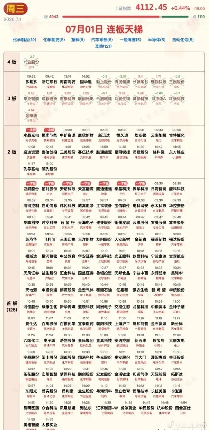 7月1日涨停板汇总！行情全面爆发，老登板块继续发威全天强势，普涨之下传统老登板块