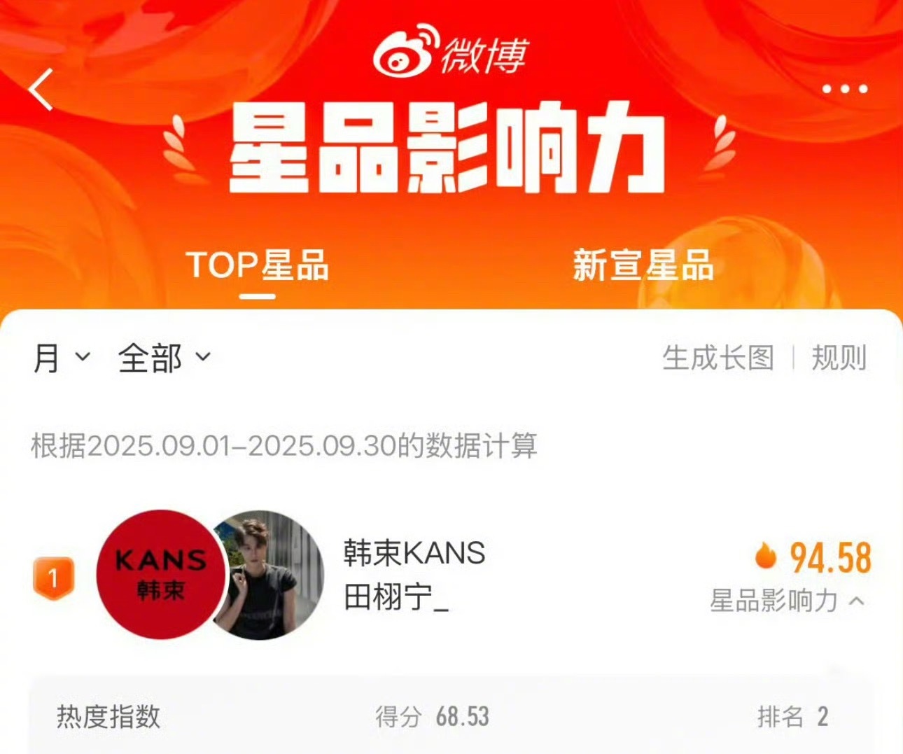 田栩宁的韩束拿下了9月星品影响力第一，这商业价值算不算顶流水平？ ​​​