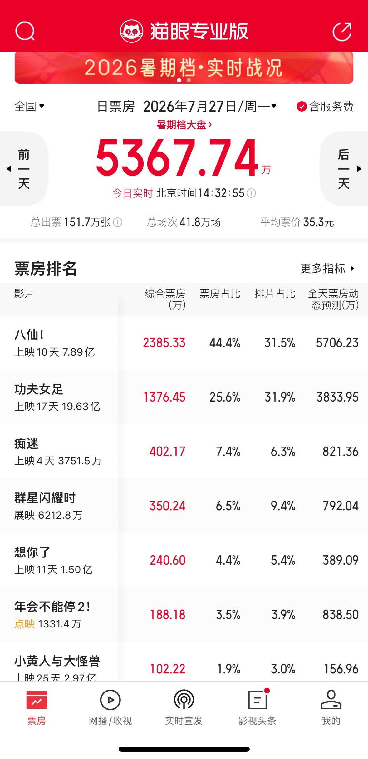 真的蛮好笑的黑子给八仙整这个黑热搜，昨天周日1.3亿票房，今天周一（工作日）预测