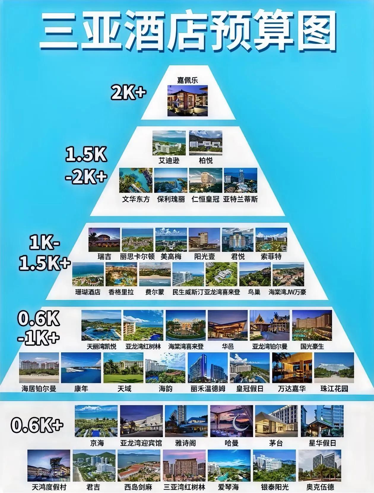 三亚酒店价格金字塔图，帮你选择心仪酒店[心]暑假旅游旺季马上到了，记得提前预定[