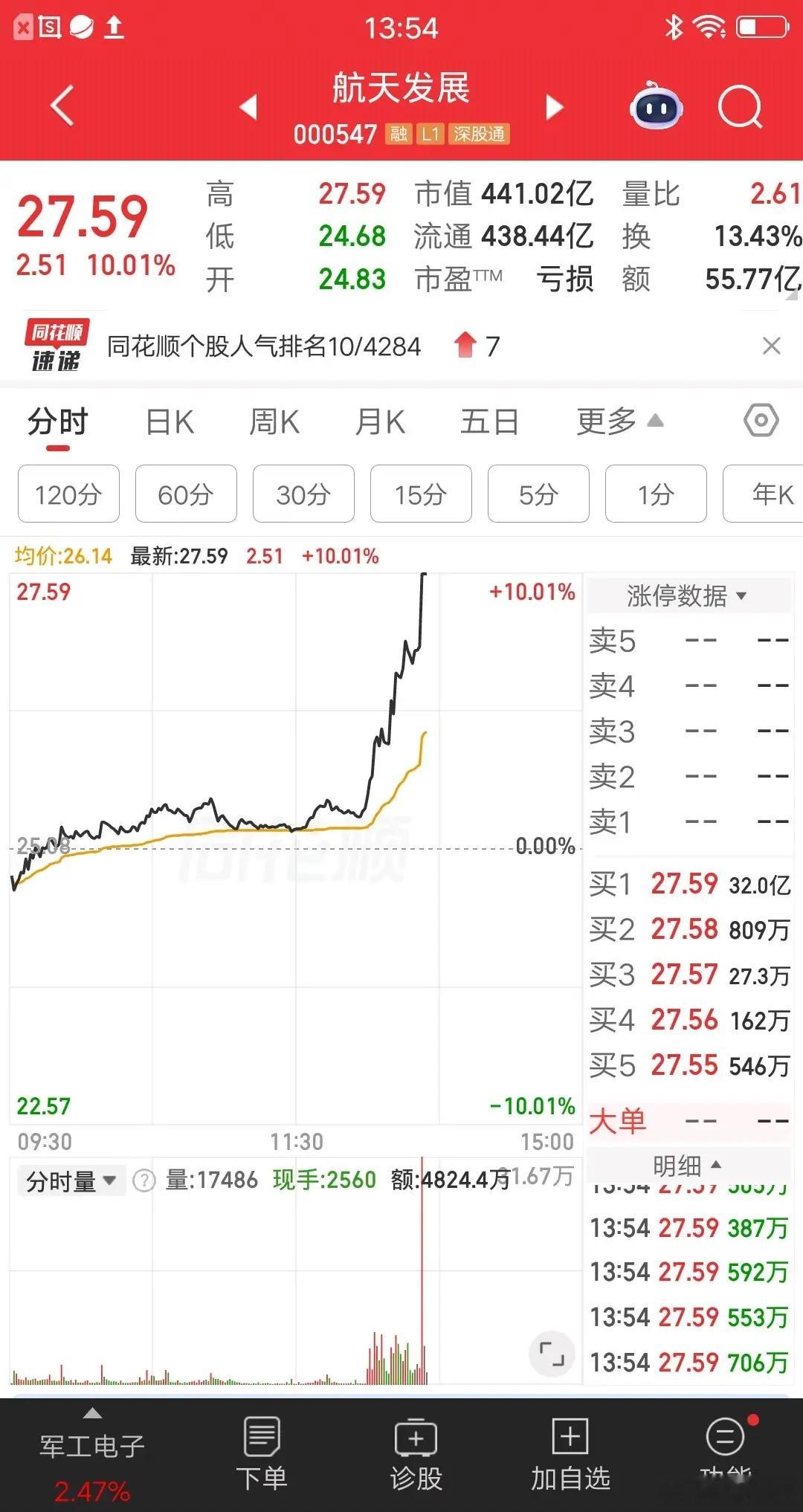 大A今天最牛的票诞生了，它就是航天发展，为什么这样说呢？只因一项数据遥遥领先，碾