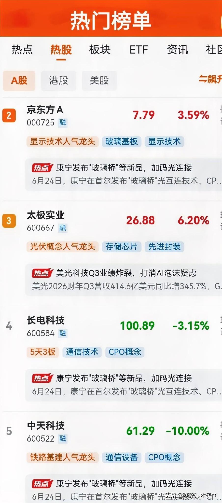 今日（6月25日）热门A股榜单梳理：

1. 中国卫星
航天装备核心标的，空间站