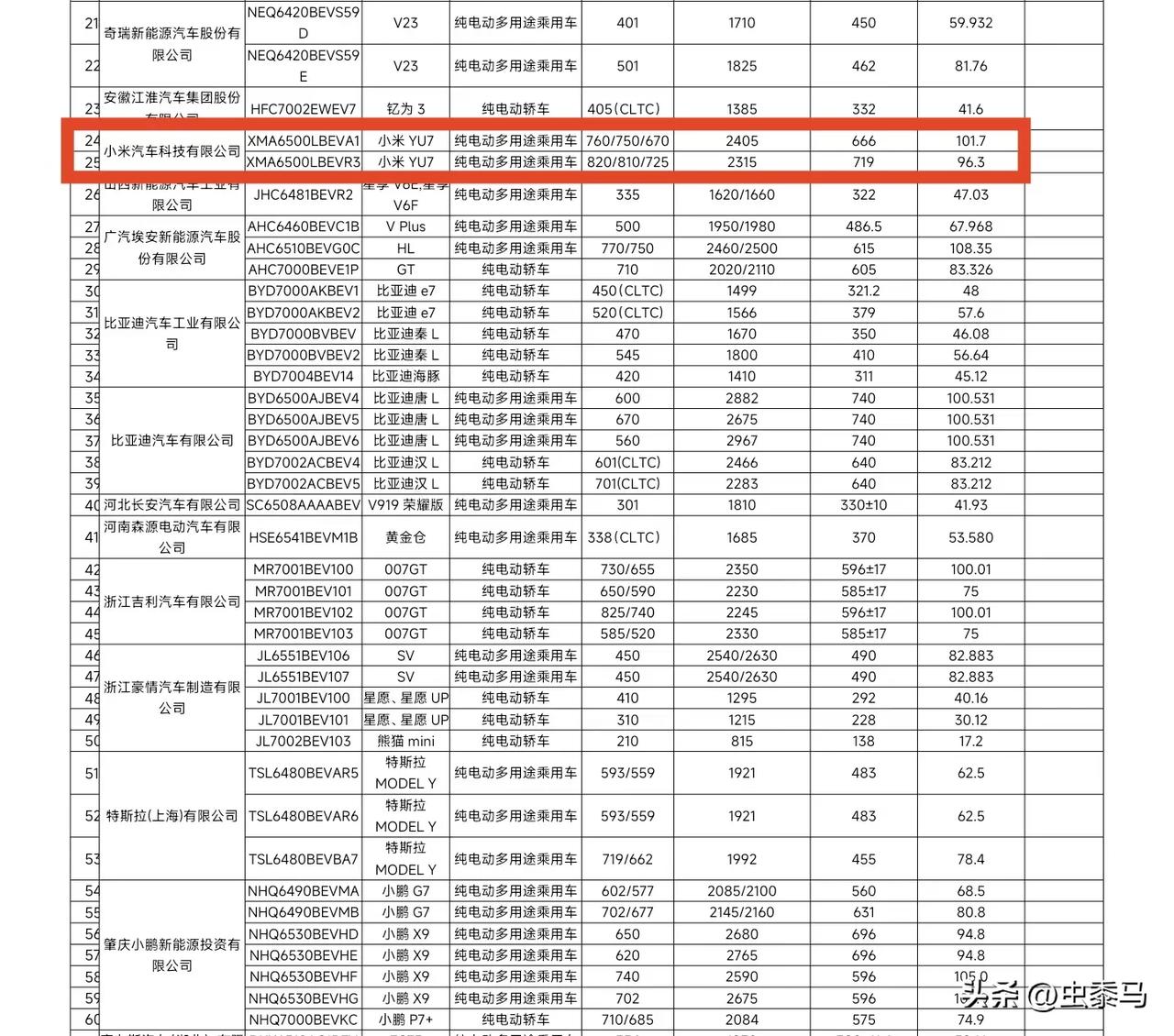 小米YU7 Pro和Max的电池容量和CLCT续航。

我对动力没多大追求，更看