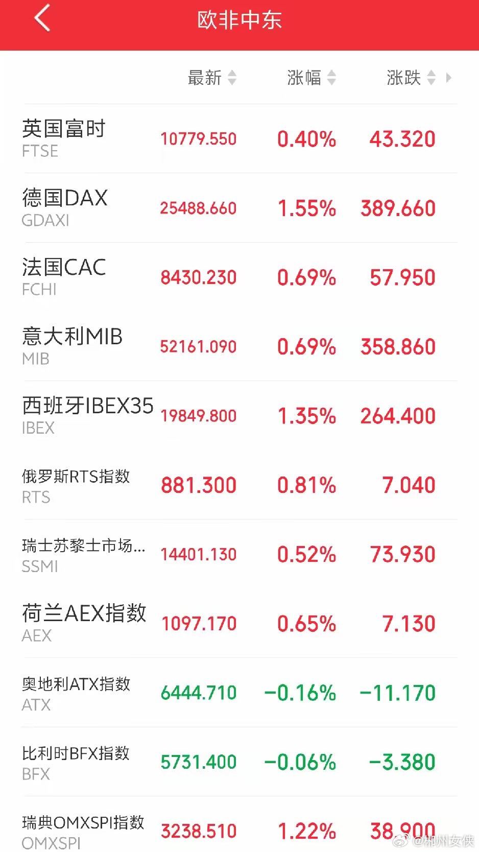 明天恐怕又要后悔了吧！傍晚，外盘延续强势！欧非中东市场主要指数集体上涨，红彤彤一
