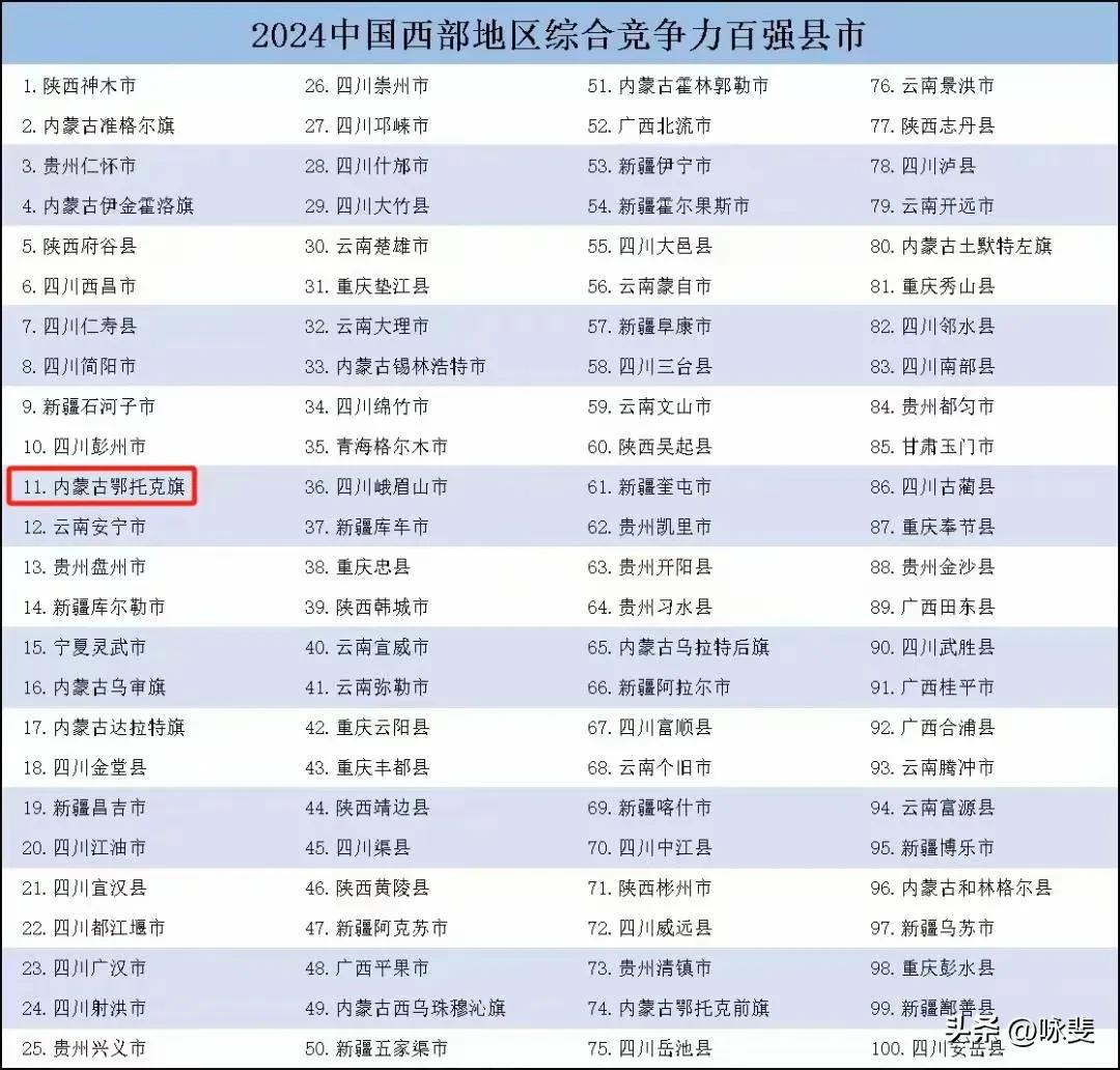 2024中国西部地区综合竞争力百强县名单中，鄂尔多斯市和榆林市还是领头羊。前20