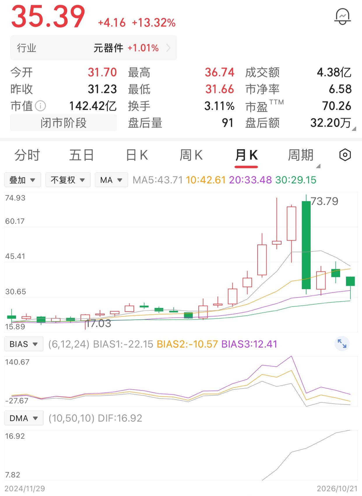 一位股民26元时买入2万股，投入本金52万。股价一路冲到40元，他选择落袋卖出，