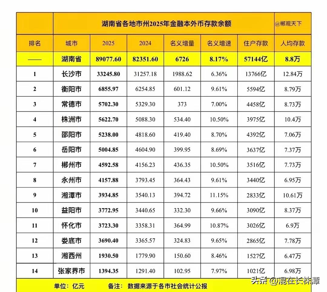 湖南下辖的各个市州，哪座城市的老百姓最爱存钱？
根据网友汇总整理的数据，湖南十四