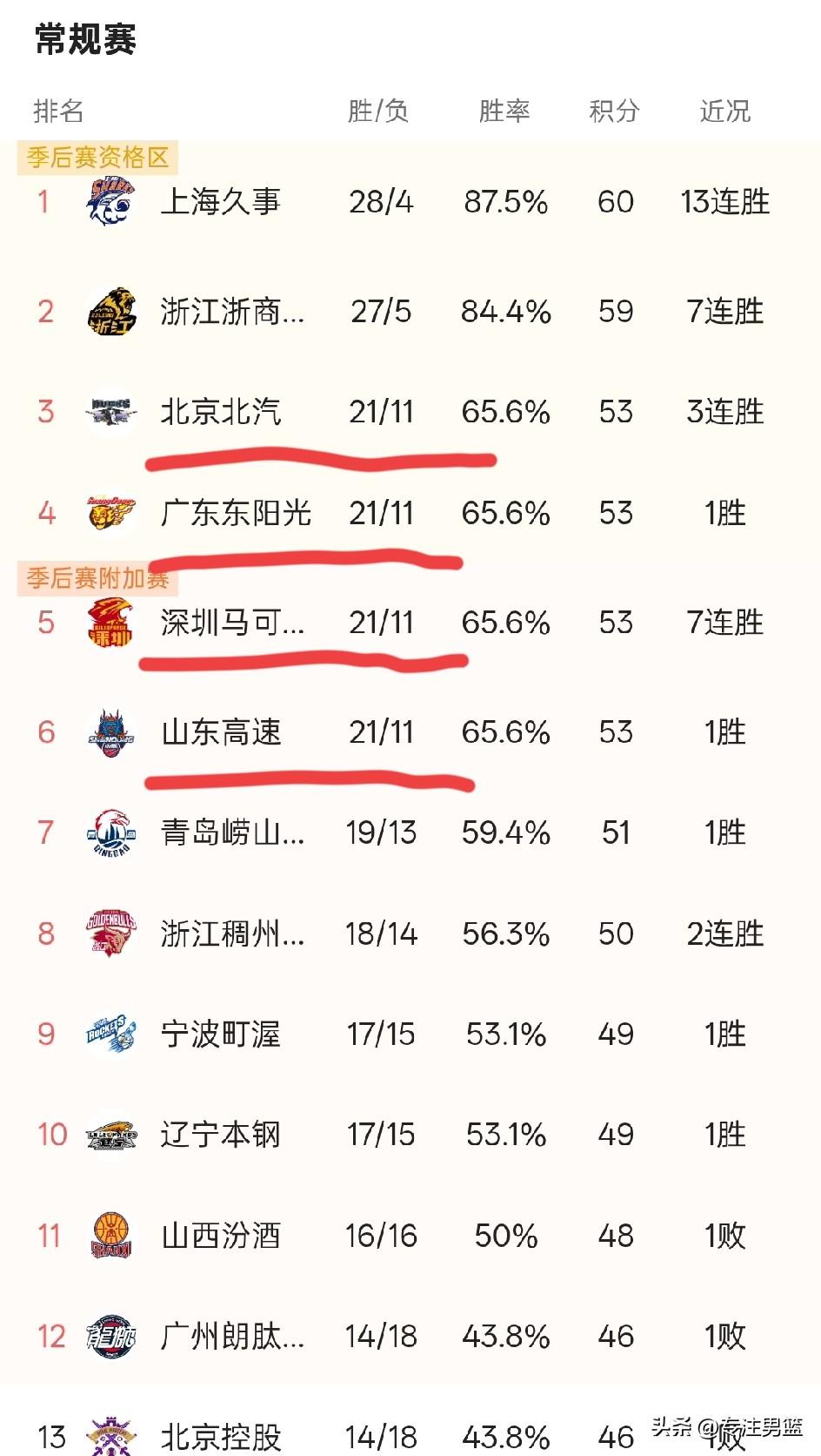 CBA最新积分榜，4支球队同积分，竞争非常激烈。
CBA第32轮打完，北京北汽男