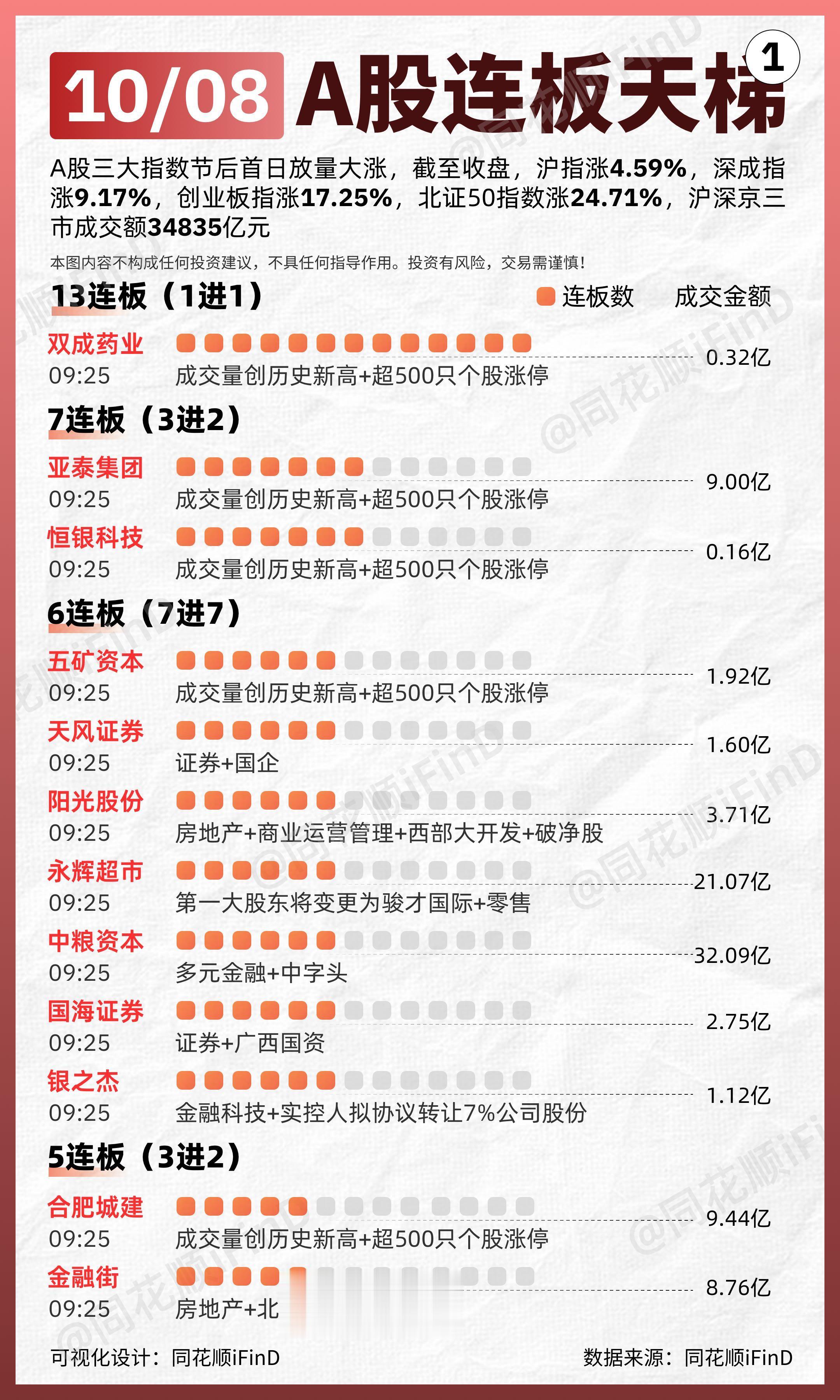 10月08日 连板天梯复盘！沪深京三市成交额34835亿元！两市超53...