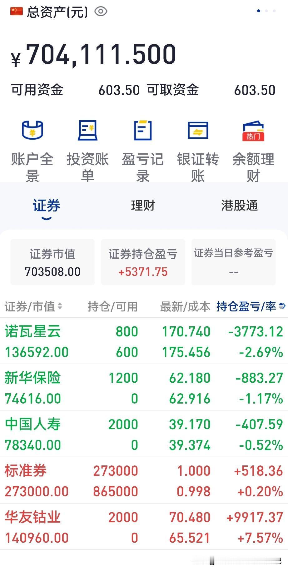 大盘有惊无险的低开高走，虽然上证开盘大跌近百点，但是收盘仅跌7.53点，科创50