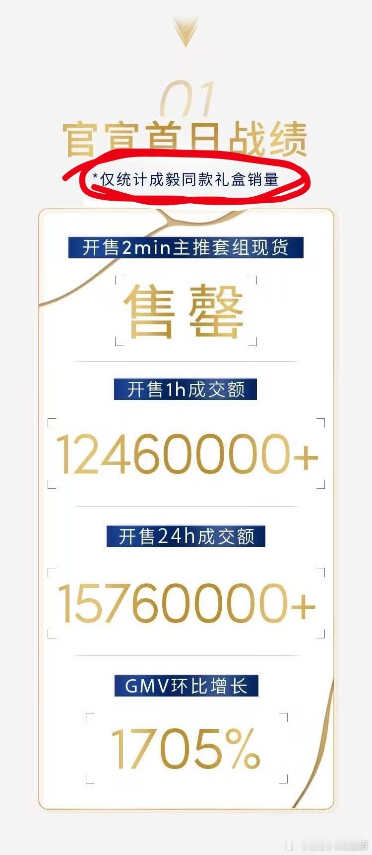 牛，好久没在内娱看到代言人新单链的战报这可没算成毅全店代言产品销量，只算成毅主推