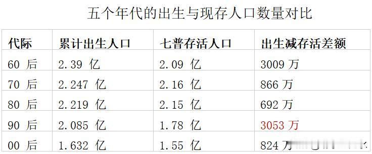 顺手想看看80后多少过世了，但有个数据惊呆了我。80后居然是现在主要劳动群体年龄