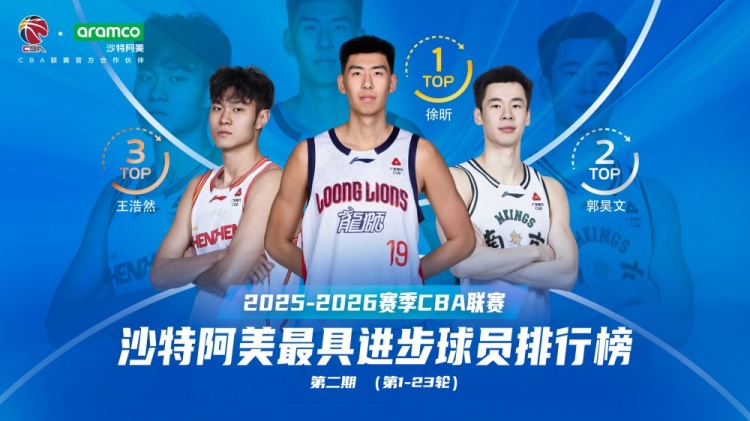 CBA第1-23轮最具进步球员排名：徐昕领跑 郭昊文&王浩然分列二三