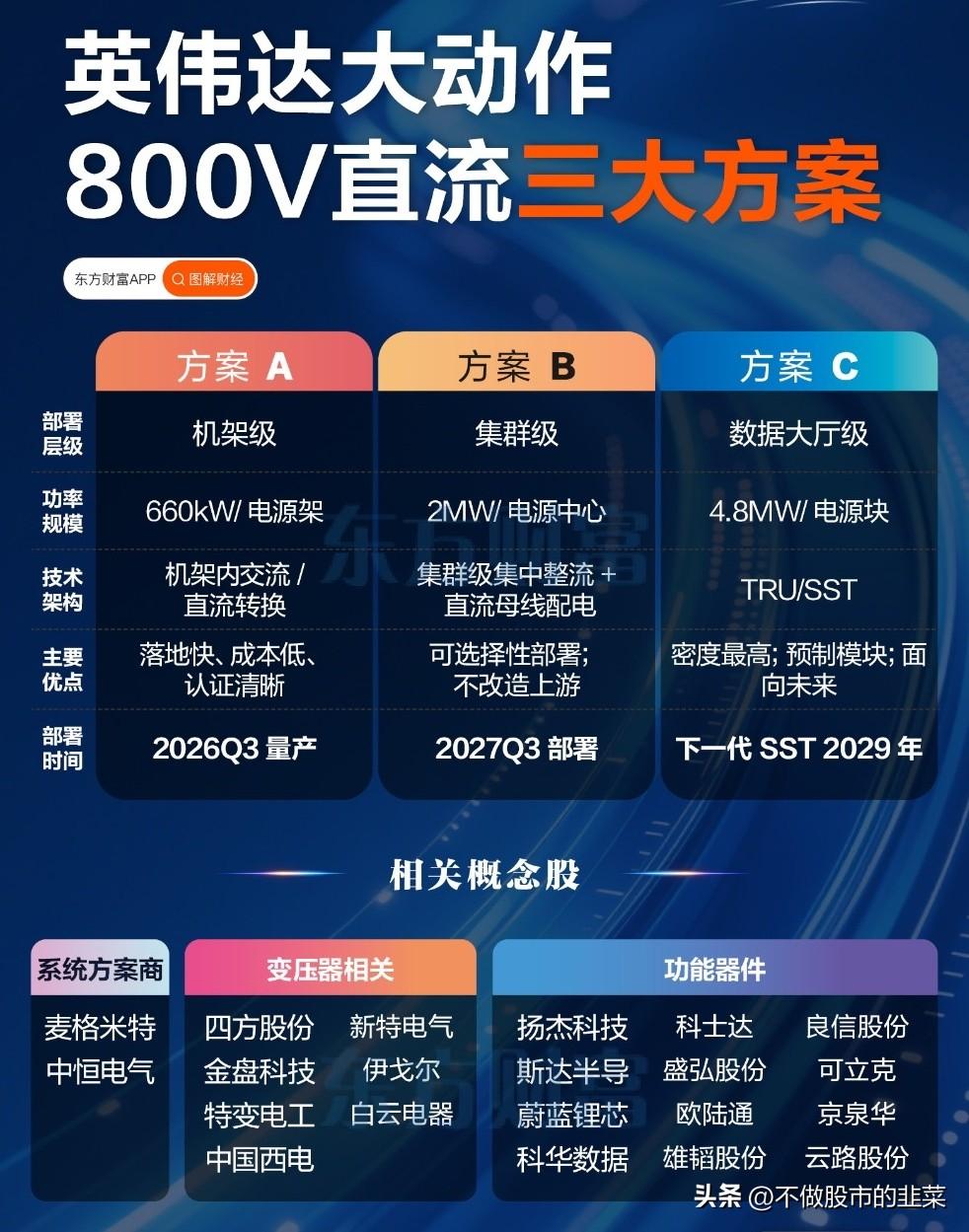 算力主线陷入震荡分歧，800V直流供电方案落地提速，电源细分悄悄迎来布局窗口
 