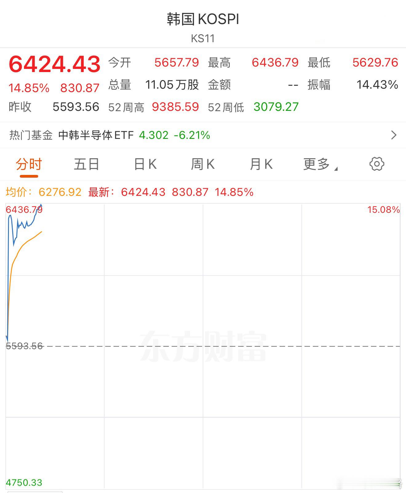 韩国的大盘比很多个股波动大。韩国股市