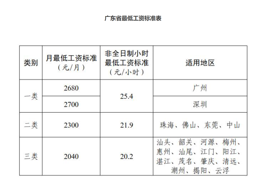 下个月起实施，广东上调最低工资标准