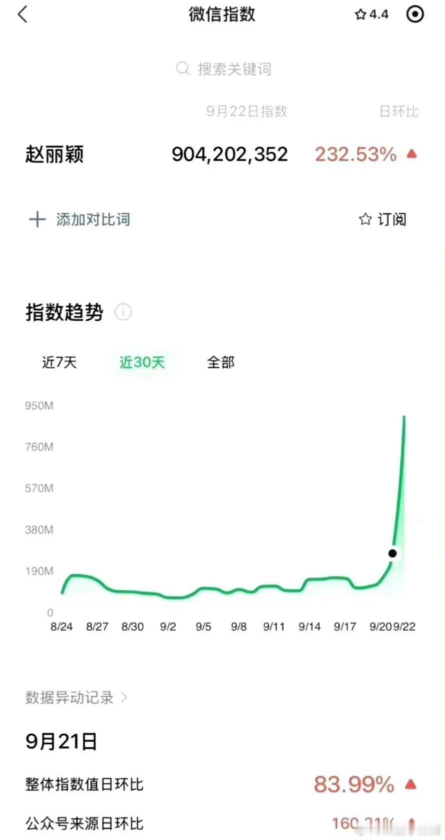 赵丽颖飞天奖视后微指破9亿，85花断层了[ok] ​​​