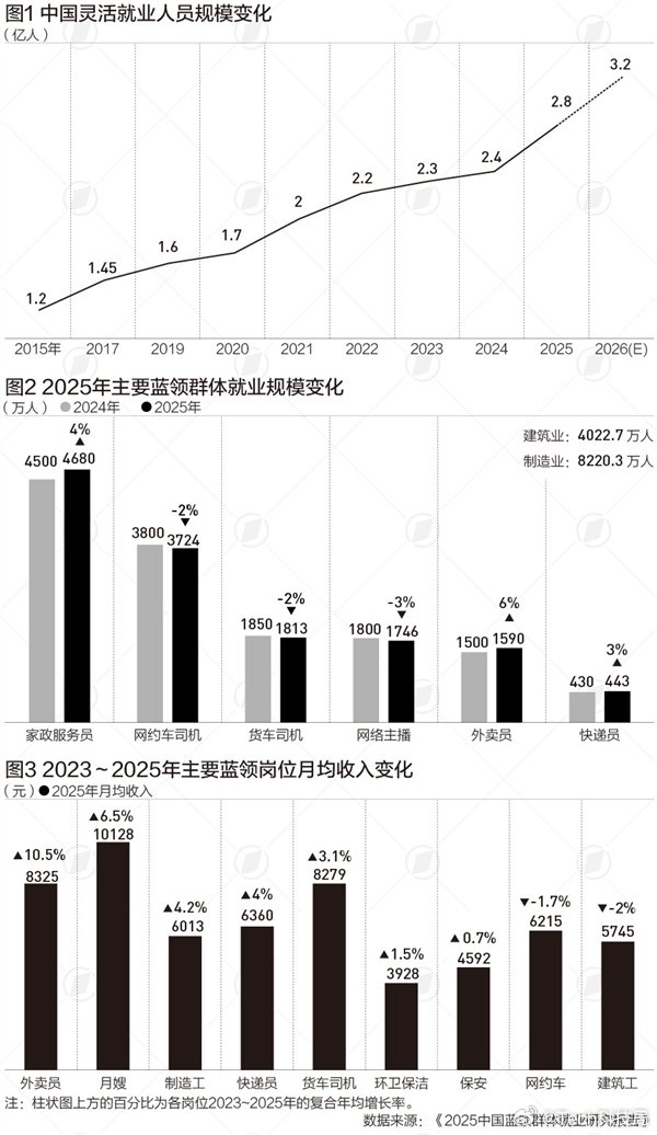【我国蓝领收入增速连续6年超白领：外卖员收入三年复合增长超10% 时薪达37.3